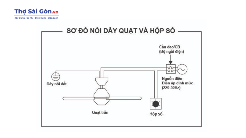 Mách bạn sơ đồ đấu quạt trần điện cơ Thống Nhất 1 Mách bạn sơ đồ đấu quạt trần điện cơ Thống Nhất 1