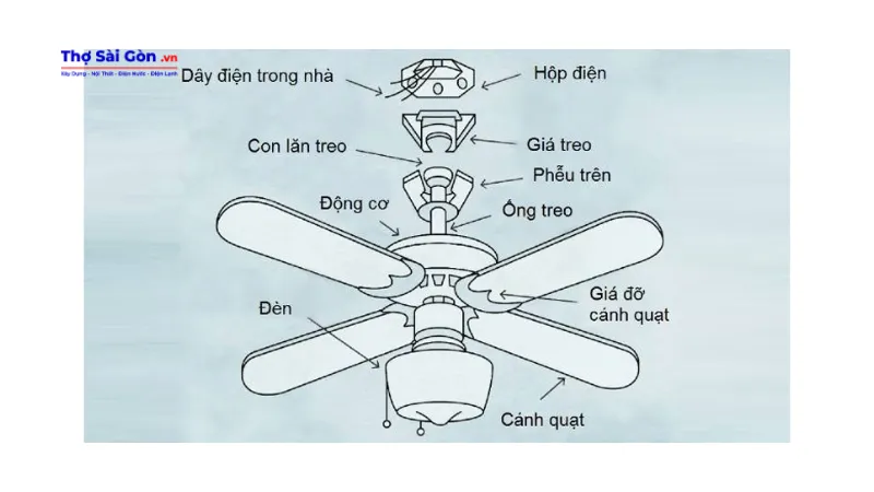 Mách bạn sơ đồ đấu dây quạt trần điện cơ 91 2 Cấu tạo quạt trần điện cơ 91